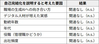図表3　「自己完結化」は、AIや熟達では説明できない（重回帰分析、n=1,491）