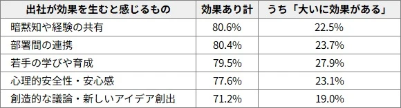 図表4 「出社(対面で集まること)の効果」への評価(2026年、「大いに/ある程度 効果がある」の割合、n=1,491)