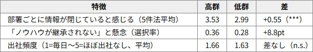 図表5　「自己完結化」が進んだ人（高群）と、そうでない人（低群）の違い（n=1,491）