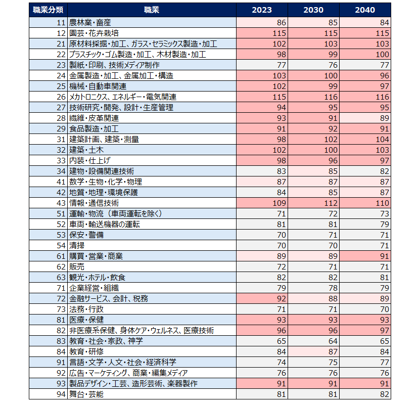 図表5　ザールブリュッケン労働市場地域における職種別・調整済採用所要期間（単位：日）