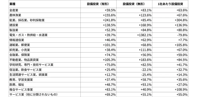 図表5 業種別設備投資額変化率(2012年→2021年)