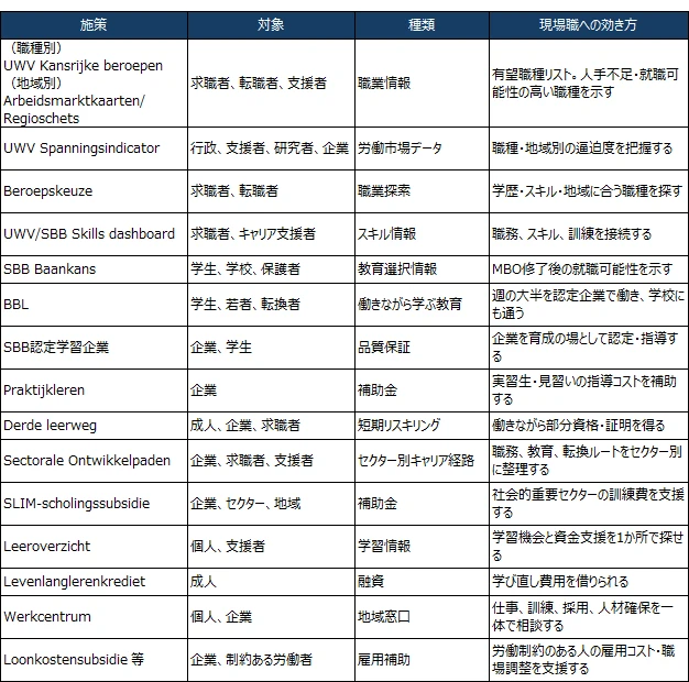 オランダの主要施策と概要
