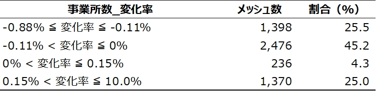 事業所数の変化率の分布