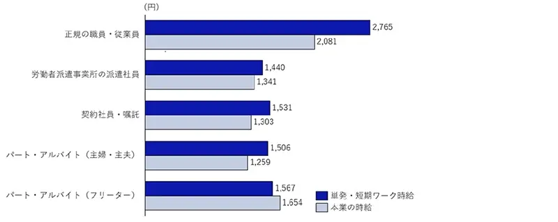 図表5 単発・短期ワーク(スポットワーク)と本業の平均時給比較(推計)