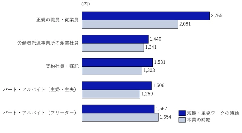 図表5 短期・単発ワーク(スポットワーク)と本業の平均時給比較(推計)