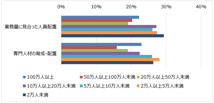 人口規模別「活用できる」にもかかわらず「まったく活用していない」とする回答の割合