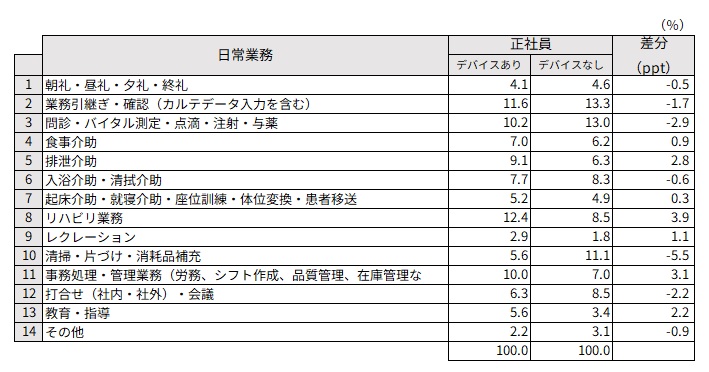 日常業務における投入時間の割合　デバイス環境比較