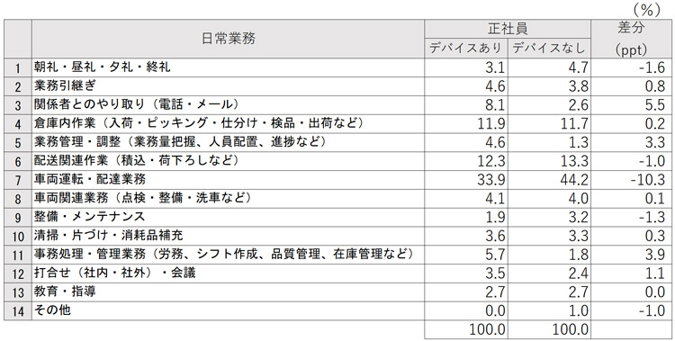 図表5　日常業務における投入時間の割合　デバイス環境比較