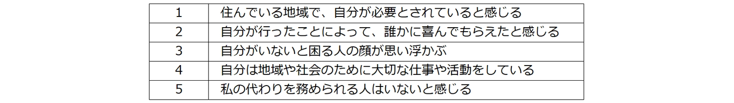 図1「自己重要感」に関する質問項目