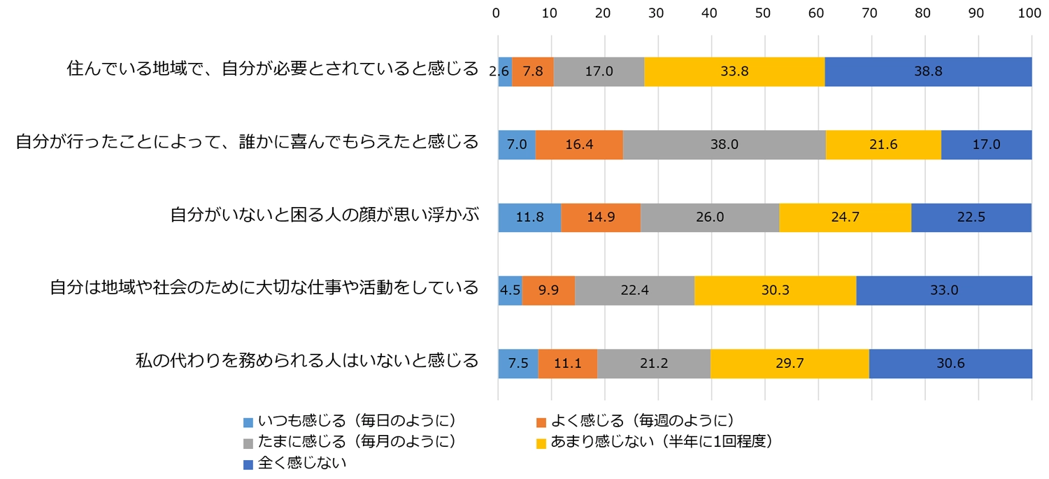 図2「自己重要感」に関する回答の全体像（％）の図
