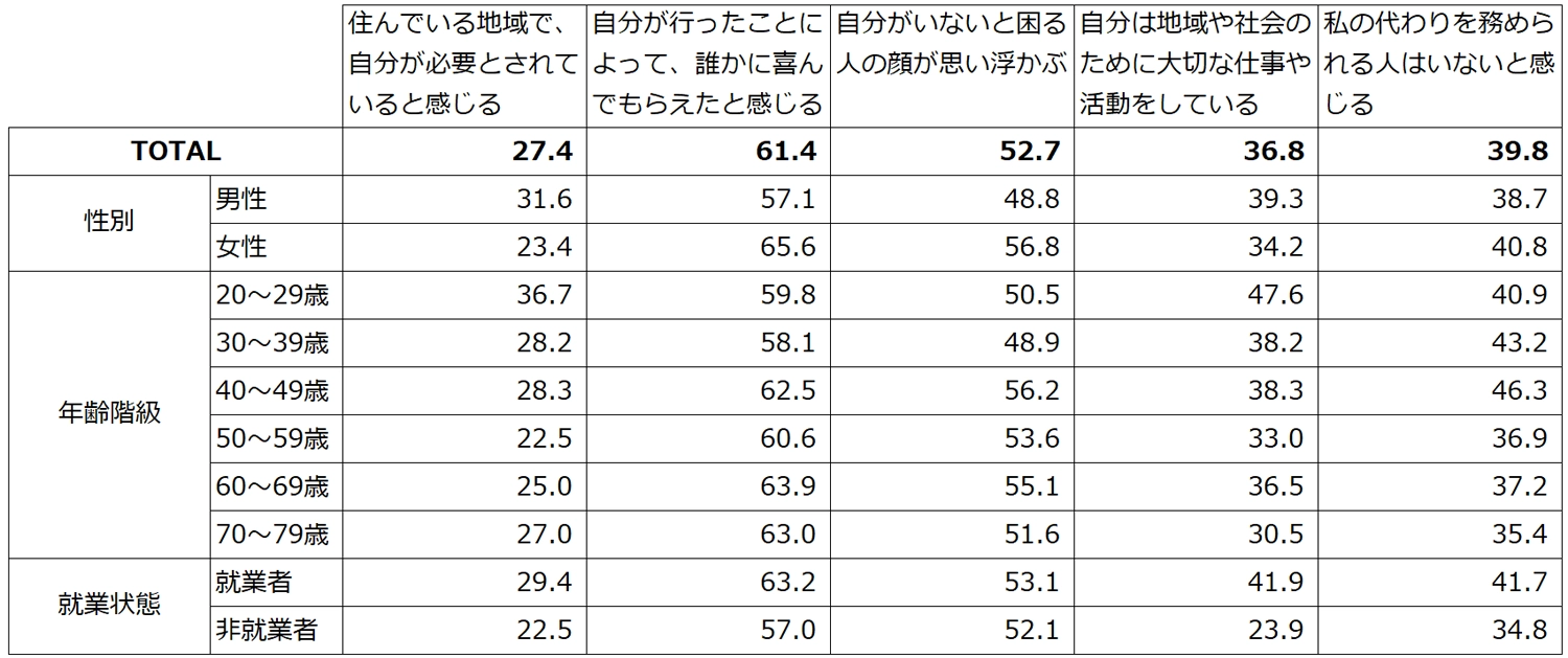 図3属性別の「自己重要感」質問への回答結果（「感じる」計、％）の図