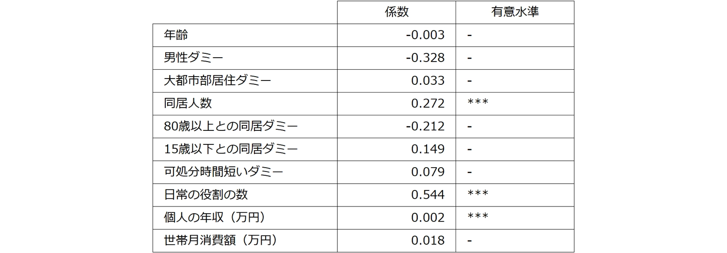 図5自己重要感スコアを被説明変数とする重回帰分析の結果概要（就業者対象）の図