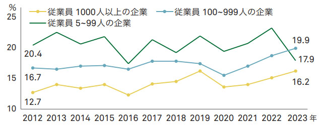 図表２　20代労働者の離職率の推移