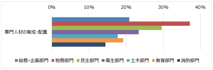 部門別、専門人材の育成・配置を「活用できる」にもかかわらず「まったく活用していない」とする回答の割合