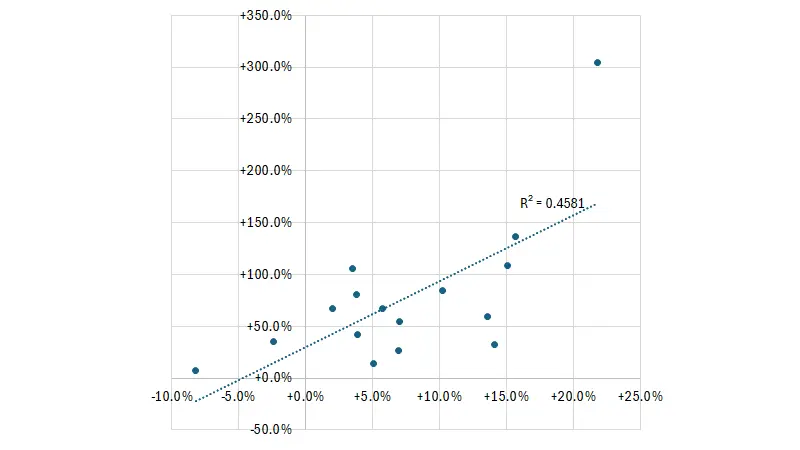 図表6 一社あたり設備投資額変化率(縦軸)と一人あたり総額人件費変化率(横軸)
