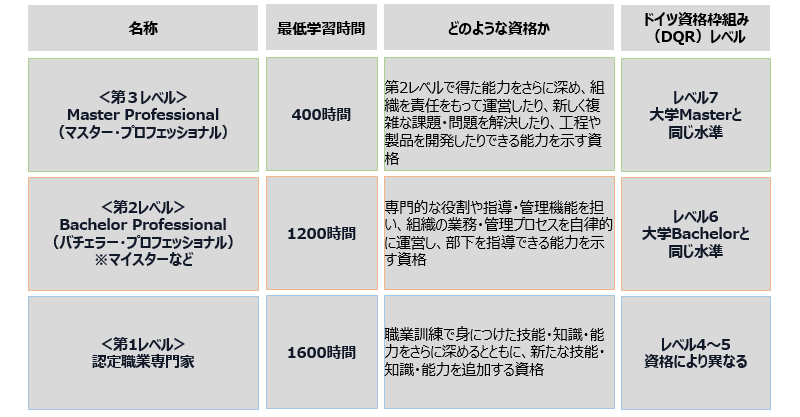 図表6　ドイツの高度職業資格の3段階