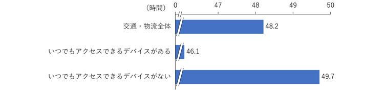 図表6　週の総労働時間の平均　デバイス環境比較　（正社員）