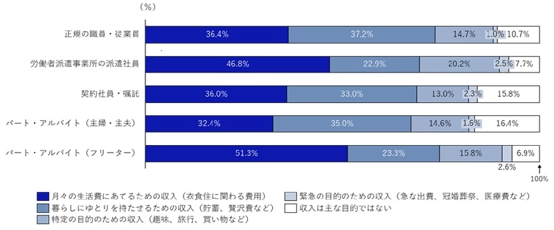 図表6 単発・短期ワーク(スポットワーク)収入の目的