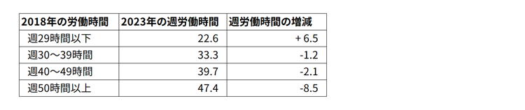 図表5　2018年の週労働時間別、2023年の週労働時間とその増減（時間）