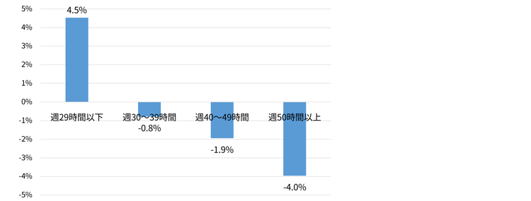 図表6　2024年の労働投入量への寄与の増減率（2018年の労働時間別）
