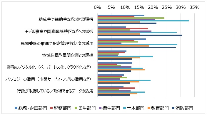 部門別、「活用が進んでおり、改善の余地が限られている」とする回答の割合