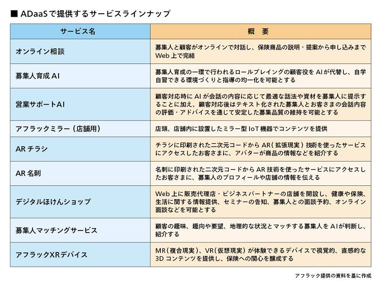 ADaaSで提供するサービスラインナップ