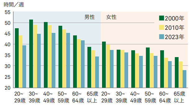 図表１　性別・年齢階層別の労働時間の推移