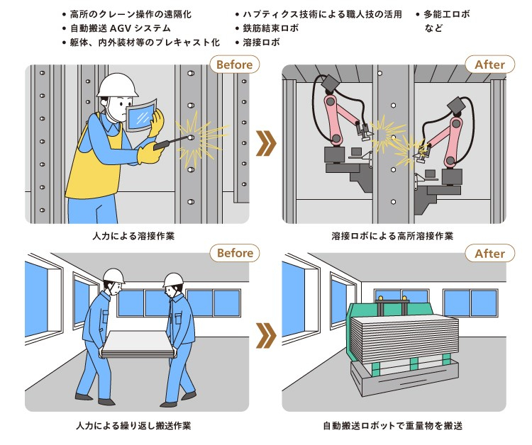 建築工事の自動化