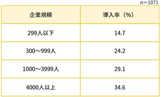 図表1 挙手型昇進制度の導入率
