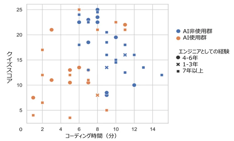 図 AIを使うと作業は速くなるが理解は深まりにくい