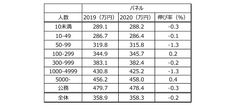 表１　平均収入の推移（企業規模別）