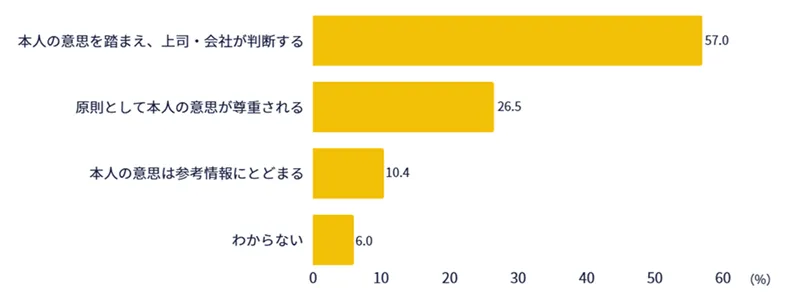 図表3 挙手型昇進における本人意思の位置づけ