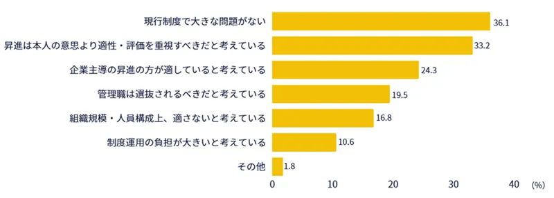 図表4　挙手型昇進制度の未導入・廃止理由（複数回答）
