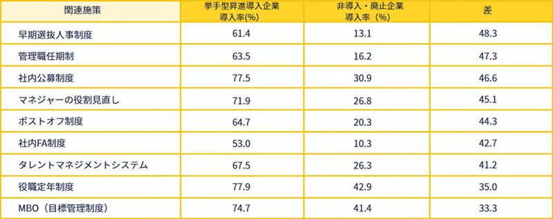 図表5　挙手型昇進企業に共通する人事施策
