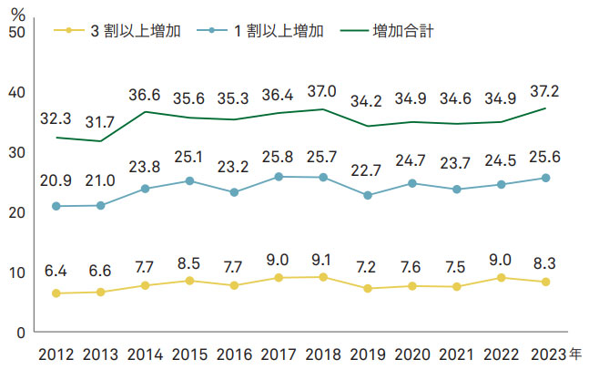 図表１　転職により賃金が増加した人の割合