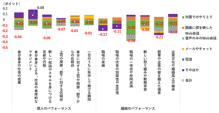集まる場の変化の寄与度分析（コロナ禍前との比較）