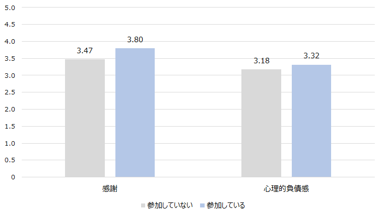 図表３：感謝／心理的負債感と本業以外での助け合い・支え合い活動との関係
