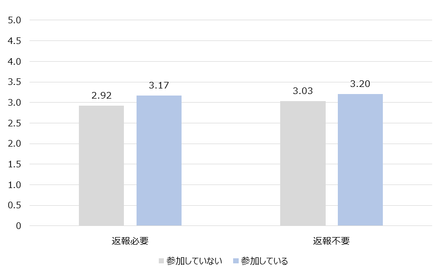 図表３職場における互恵性規範と本業以外での助け合い・支え合い活動との関係