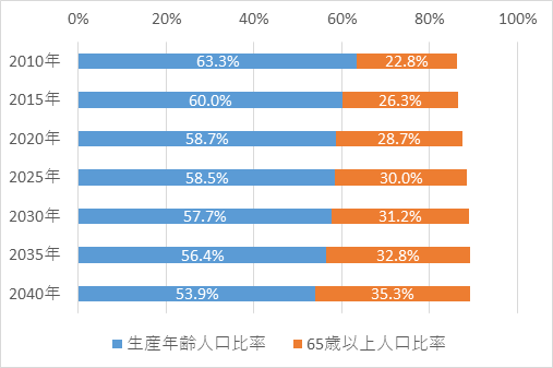 図表３　人口全体に占める割合