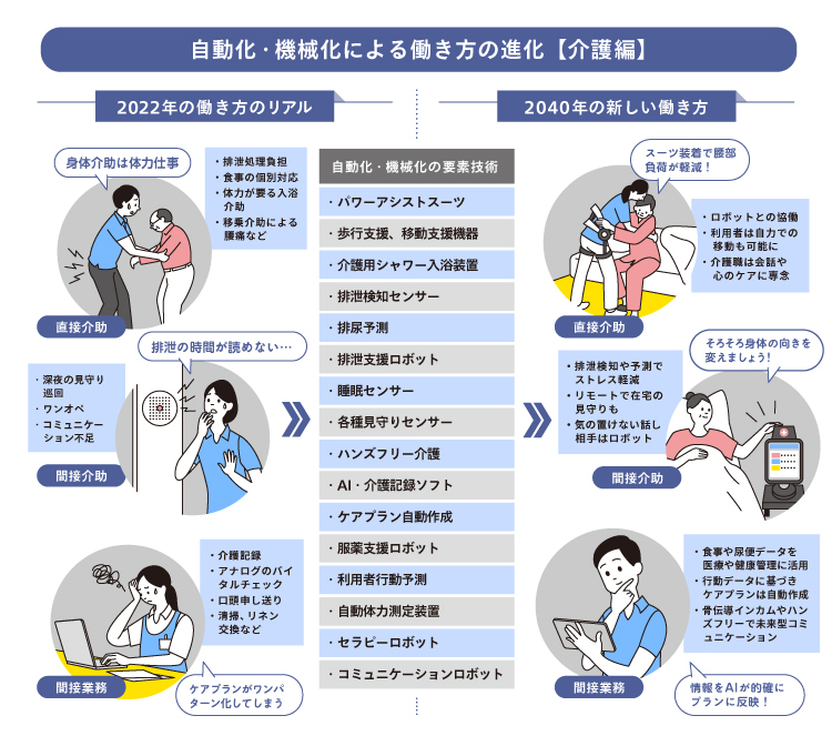 自動化・機械化による働き方の進化_介護編