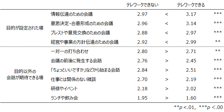 テレワーク制度が適用されている人とされていない人の「場の変化」の違い