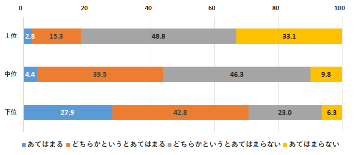 自分の技能や知識を仕事で使うことが少ない