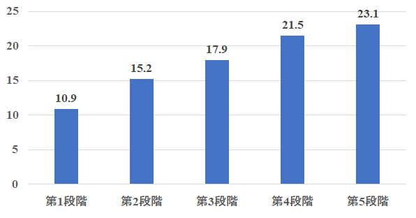 熟達段階別の就業期間