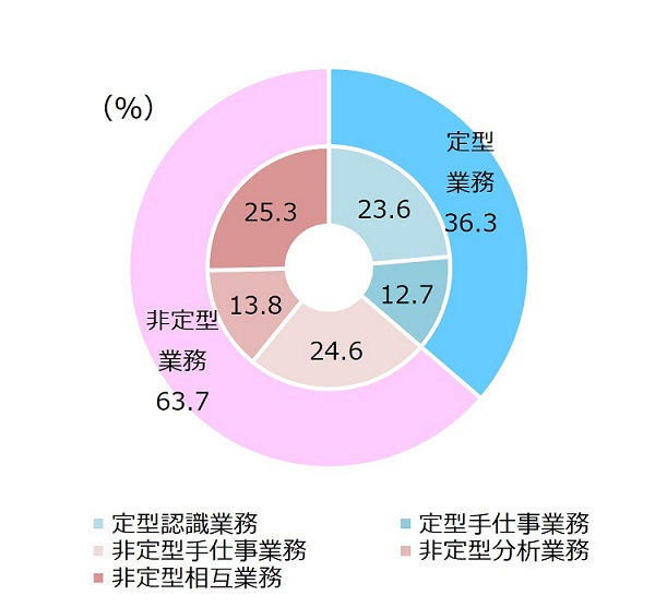 図表1市町村職員の業務のタスク分類（全体）の図