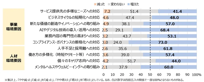 図表2-1　環境要因別：対応機会の増減内訳（過去5年間）