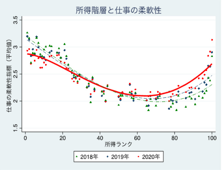 図1　所得階層ごとの仕事の柔軟性の変化