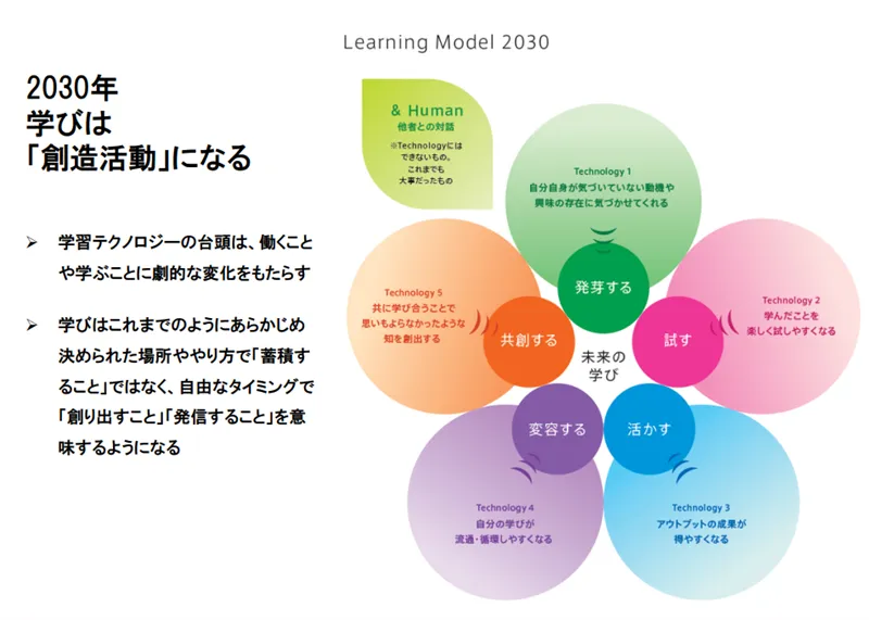 2030年学びは「創造活動」になる