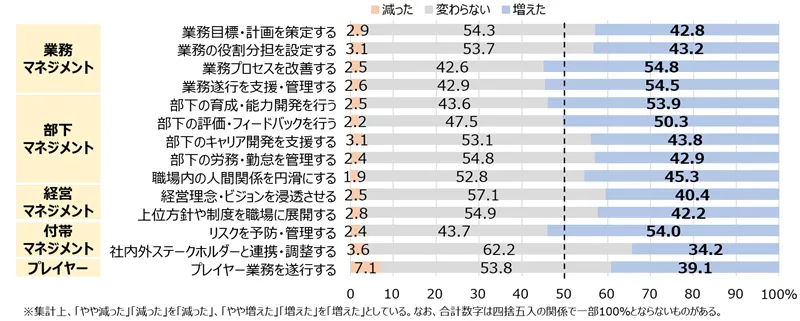 図表2-2　業務項目別：時間・労力の増減内訳（過去5年間）