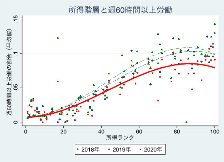 図2　所得階層ごとの長時間労働者割合の変化