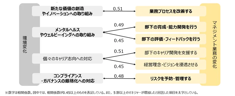 図表2-3　環境変化とマネジメント業務の変化の結びつき（相関分析）